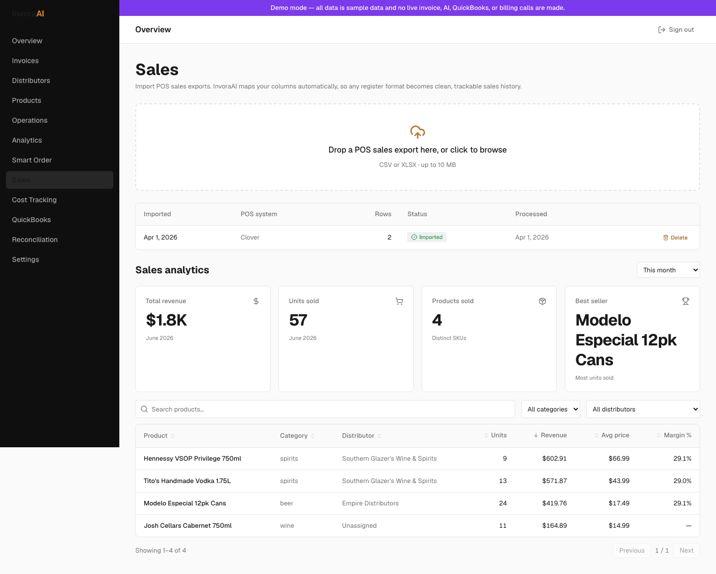 InvoraAI sales analytics dashboard showing revenue, units sold, and top products by margin.